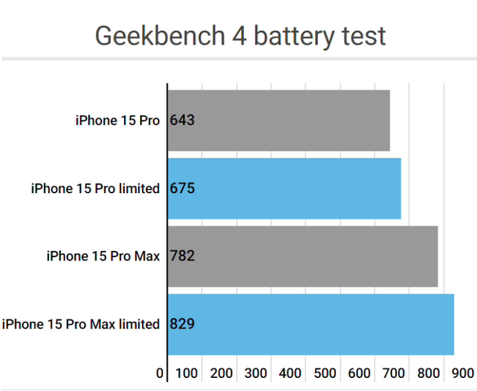 克什克腾apple维修站iPhone15Pro的ProMotion高刷功能耗电吗