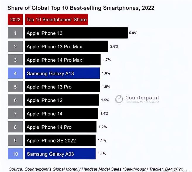 克什克腾苹果维修分享:为什么iPhone14的销量不如iPhone13? 