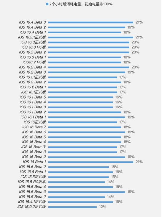 克什克腾苹果手机维修分享iOS 16.4 Beta 3续航跑分等测试结果汇总 