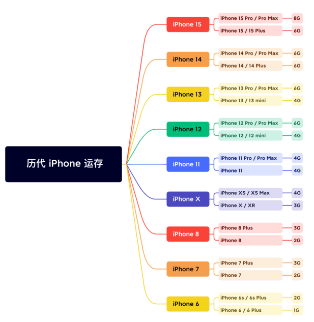 克什克腾苹果维修网点分享苹果历代iPhone运存汇总 