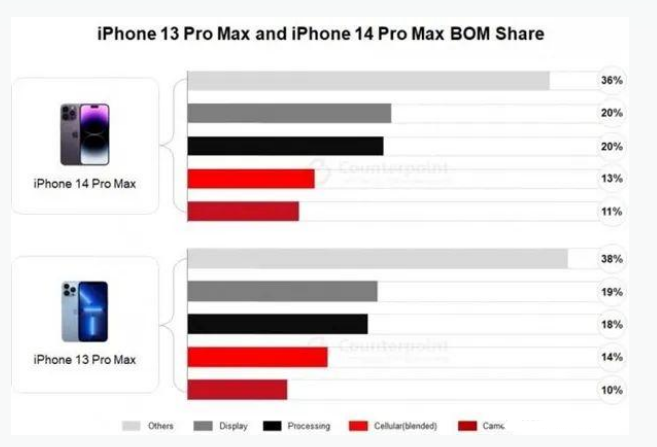 克什克腾苹果手机维修分享iPhone 14 Pro的成本和利润 