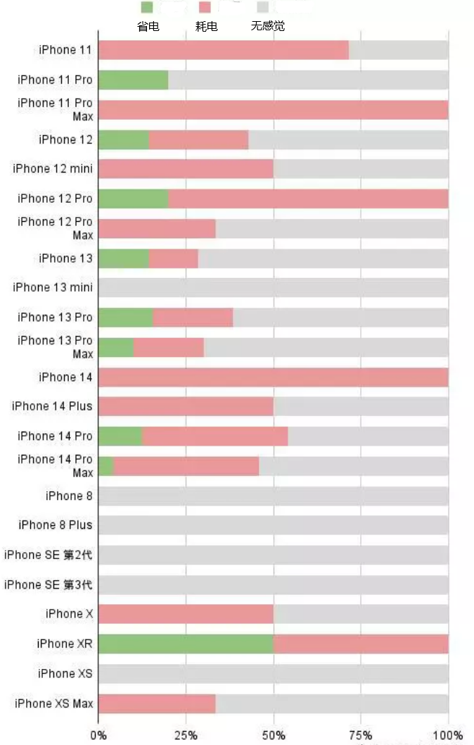 克什克腾苹果手机维修分享iOS16.2太耗电怎么办？iOS16.2续航不好可以降级吗？ 