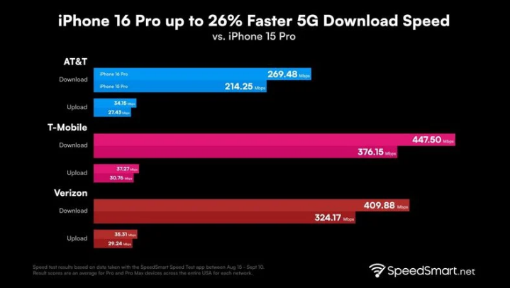 克什克腾苹果手机维修分享iPhone 16 Pro 系列的 5G 速度 