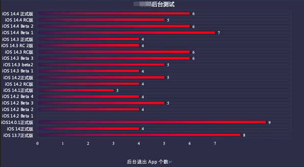 克什克腾苹果手机维修分享iOS14.5beta1续航怎么样 
